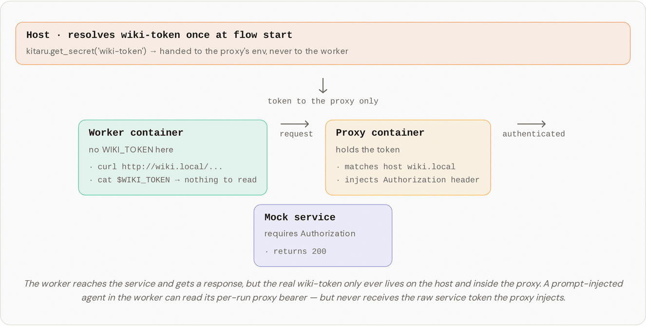 A proxy container holds the credential and injects the auth header; the worker never sees the token.