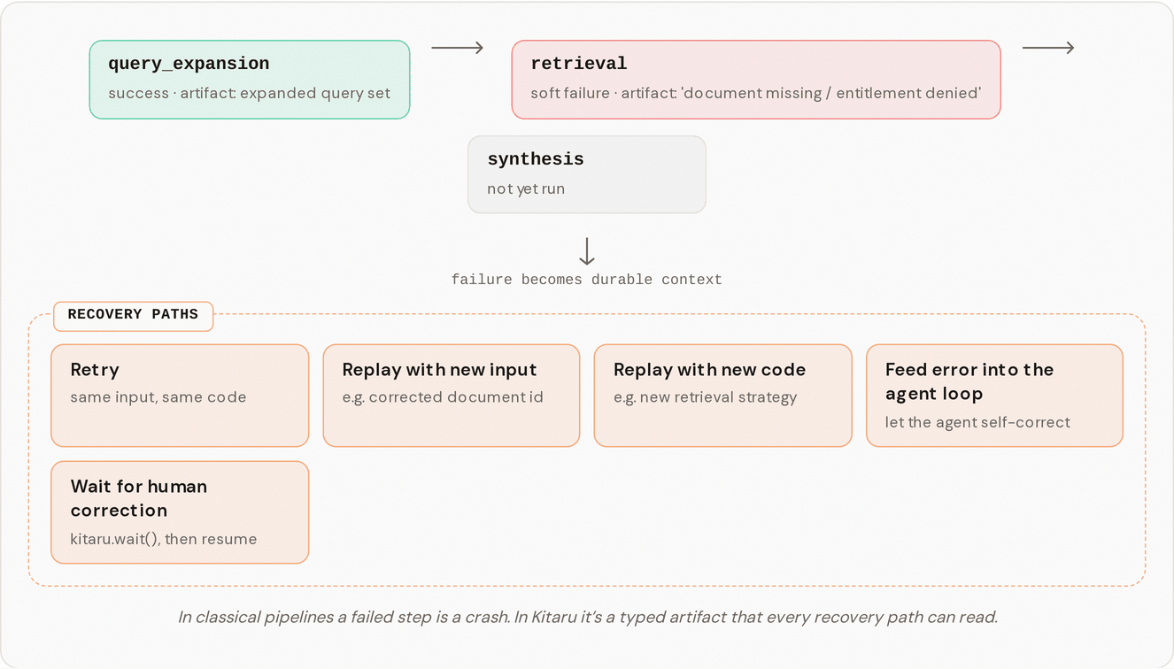 A failed checkpoint is persisted as a typed artifact the runner, agent, or human can act on.