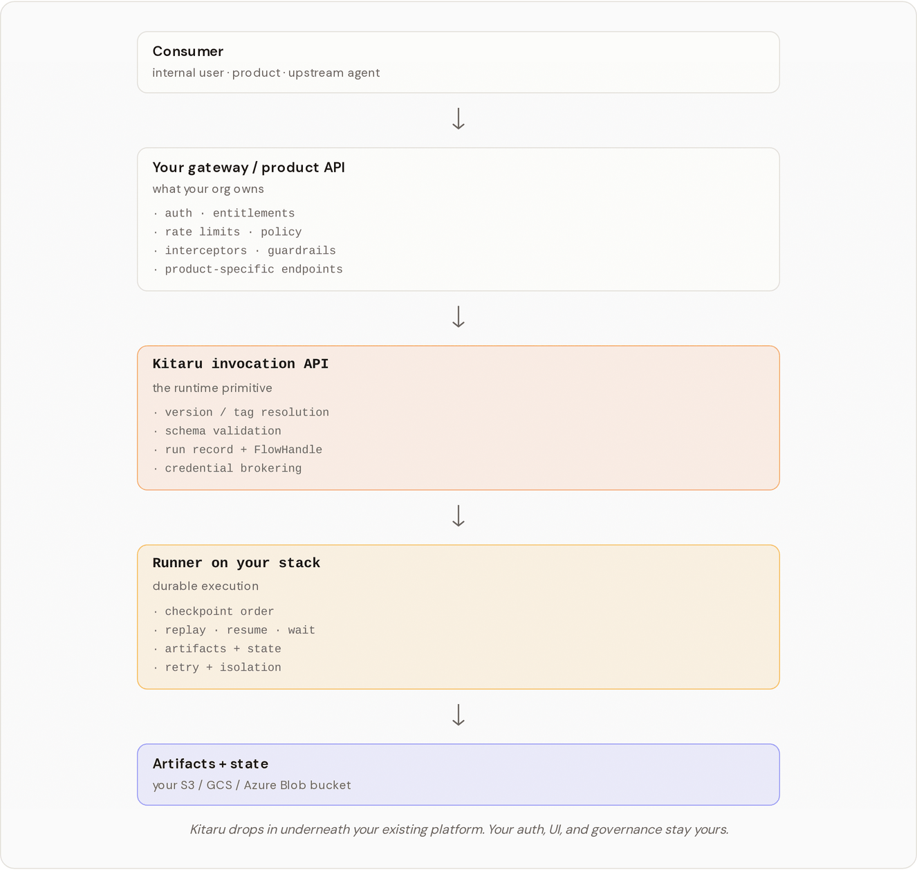 Kitaru placed behind an existing platform gateway that owns auth, entitlements, and UI.