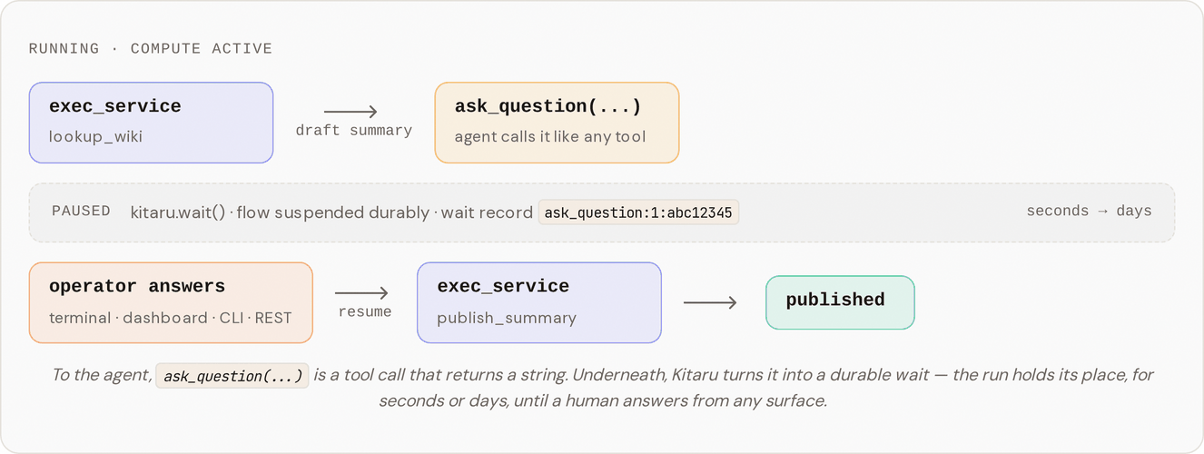 The flow pauses on a durable wait record and resumes from the same point once an operator answers.