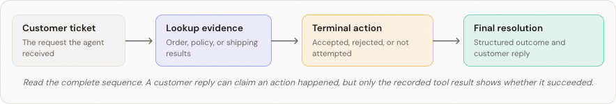 A returns-agent trace runs from the customer ticket through lookup evidence and a terminal action to the final structured resolution.