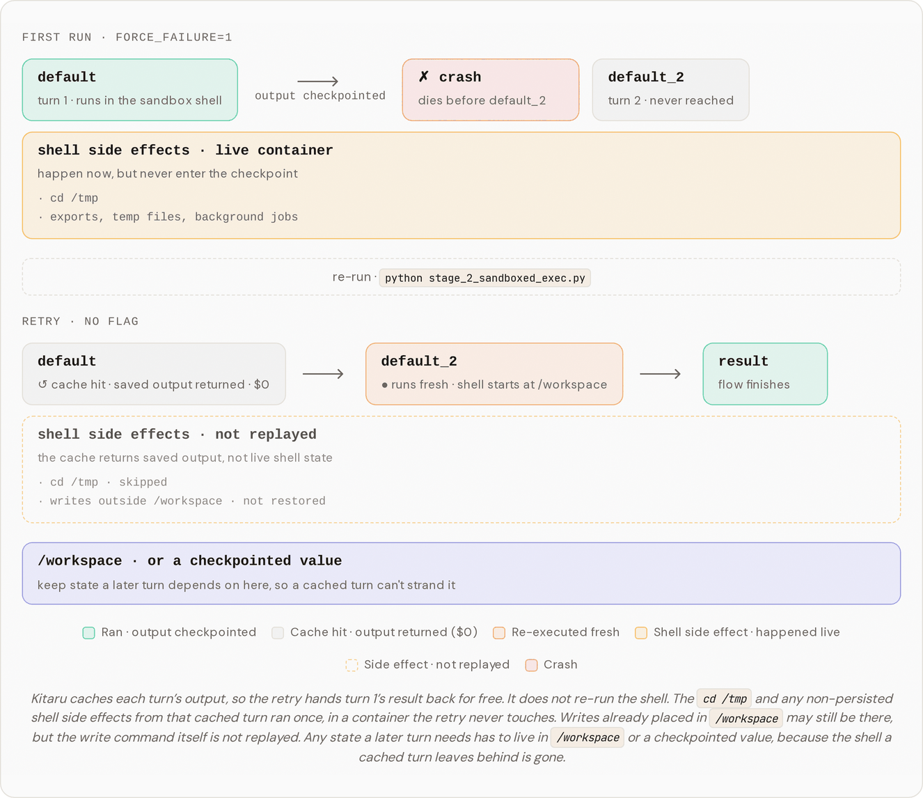 On replay a cached shell turn returns its saved output but does not re-run its side effects.