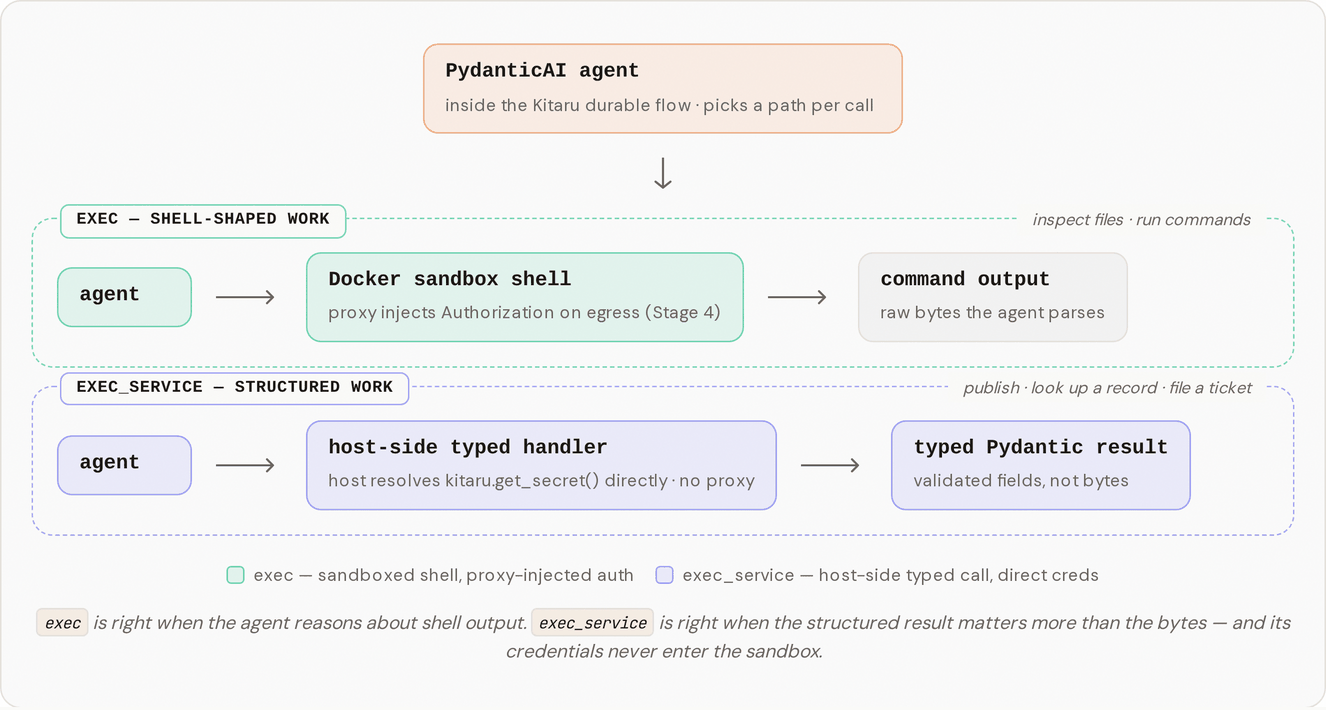 Two call paths: exec runs in the sandbox, exec_service runs typed handlers in the host process.