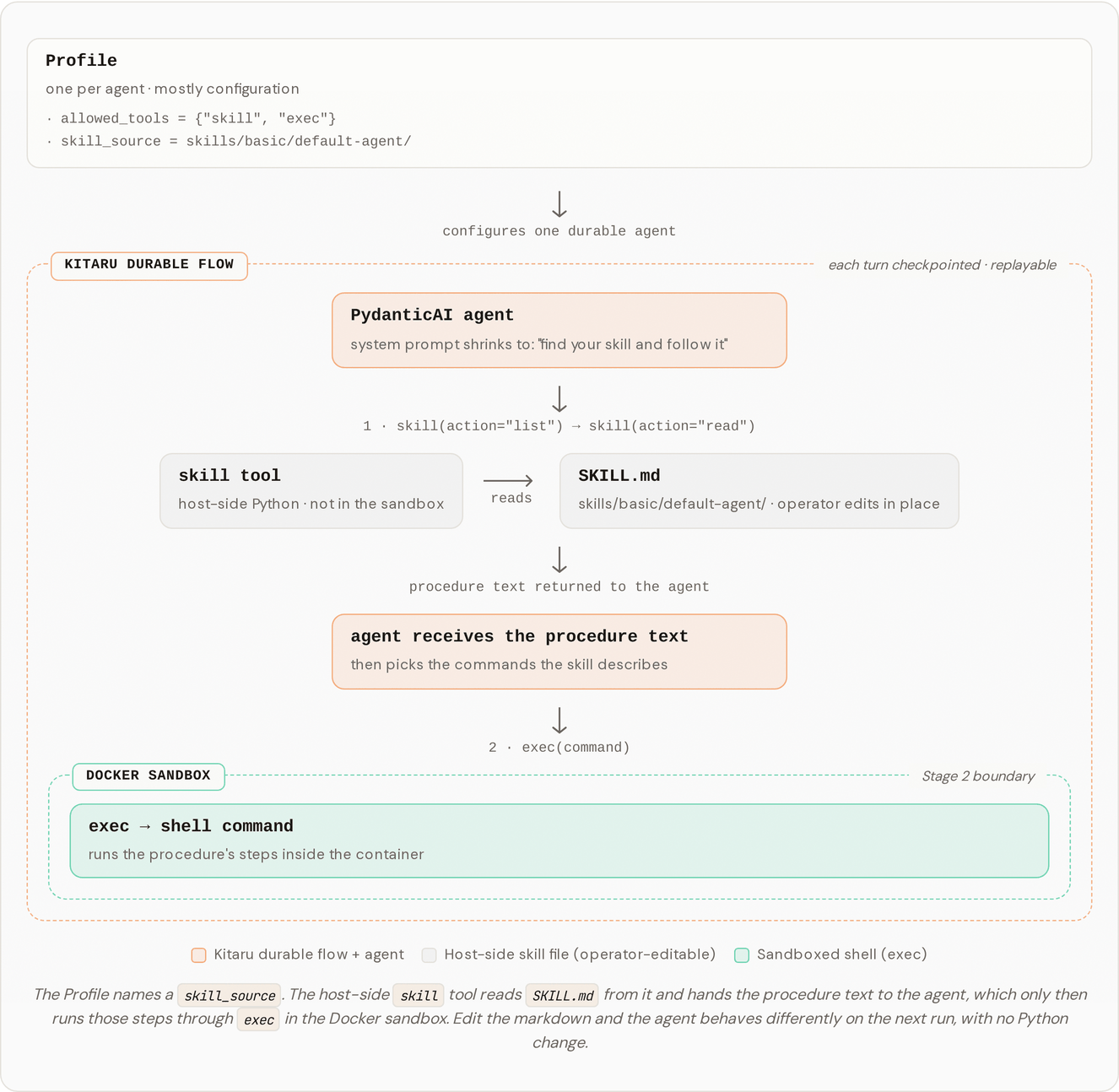The agent lists, reads, and acts on a markdown skill file instead of a hard-coded prompt.